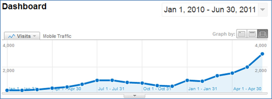 Mobile Website Visits are Rising